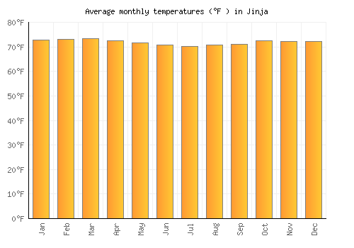Jinja average temperature chart (Fahrenheit)