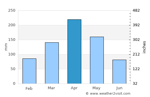 Jinja average rain in April