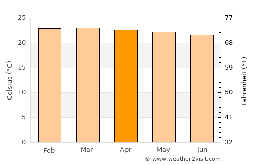Jinja average temperature in April
