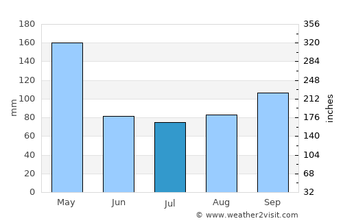 Jinja average rain in July