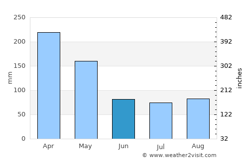 Jinja average rain in June