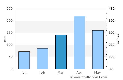Jinja average rain in March