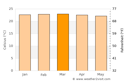 Jinja average temperature in March