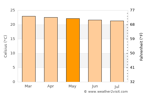 Jinja average temperature in May