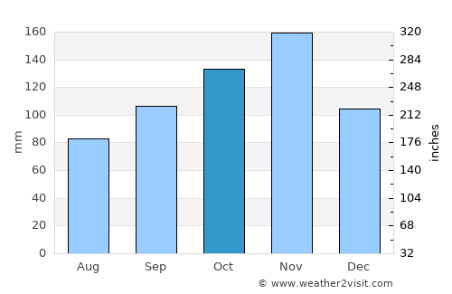 Jinja average rain in October