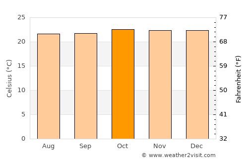 Jinja average temperature in October