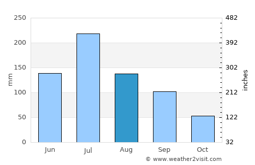 Jinji average rain in August