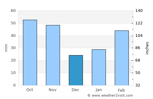 Jinji average rain in December