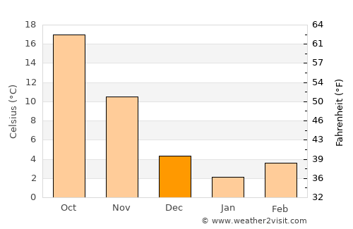 Jinji average temperature in December
