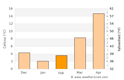 Jinji average temperature in February