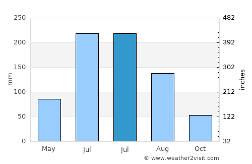 Jinji average rain in July