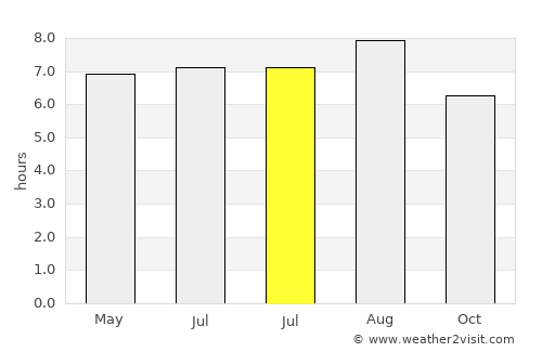 Jinji average rain in July