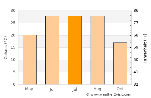 Jinji average temperature in July