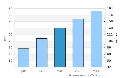 Jinji average rain in March