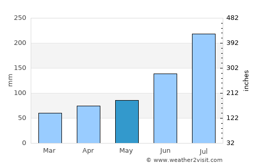 Jinji average rain in May