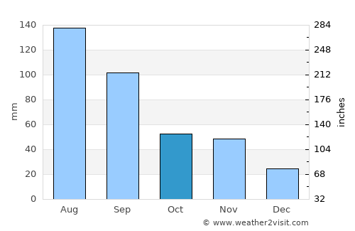 Jinji average rain in October