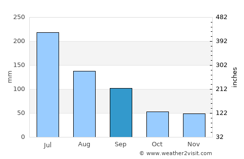 Jinji average rain in September