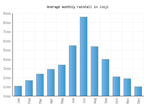 Jinji monthly rainfall chart (inches)