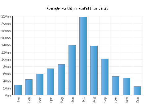 Jinji monthly rainfall chart (mm)
