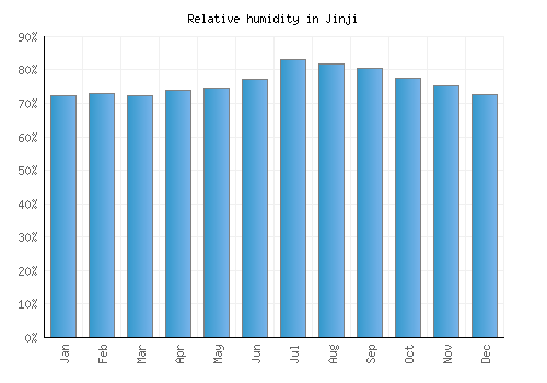 Jinji relative humidity averages