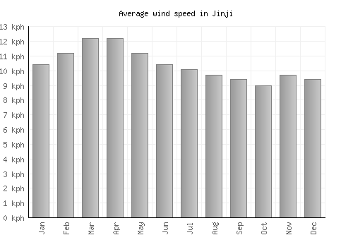 Jinji average winspeed by month (km/h)