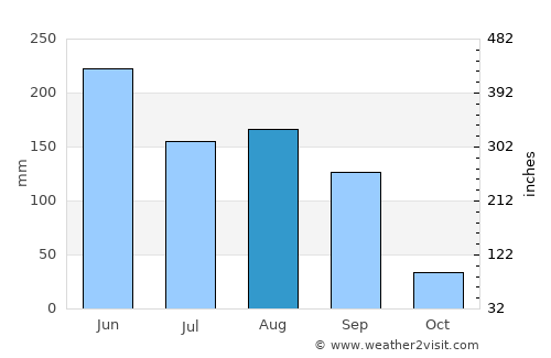 Jinjiang average rain in August