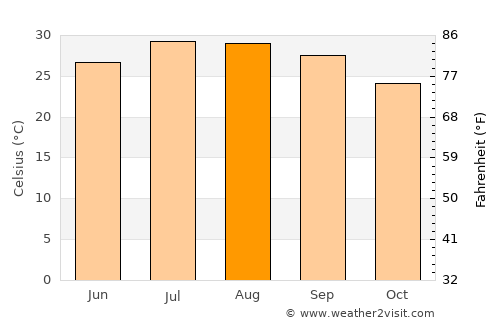 Jinjiang average temperature in August