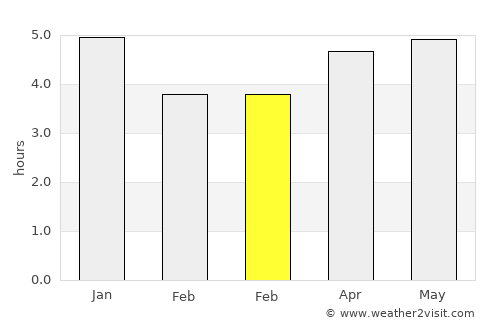 Jinjiang average rain in February