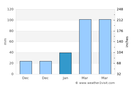 Jinjiang average rain in January