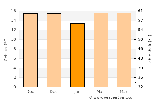 Jinjiang average temperature in January