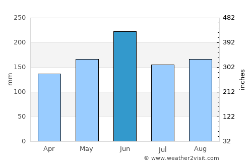Jinjiang average rain in June