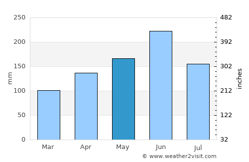 Jinjiang average rain in May