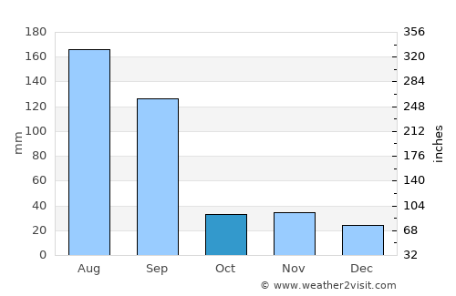 Jinjiang average rain in October