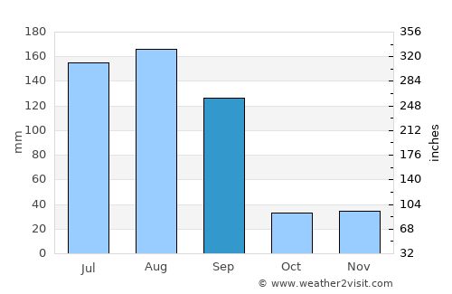 Jinjiang average rain in September