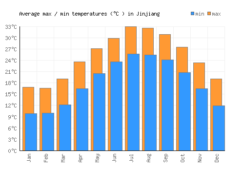 Jinjiang average minimum / maximum temperatures (Celsius)