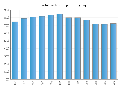 Jinjiang relative humidity averages
