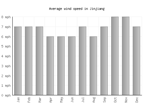 Jinjiang average winspeed by month (mph)