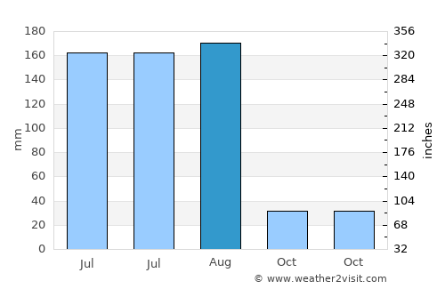 Jinjing average rain in August
