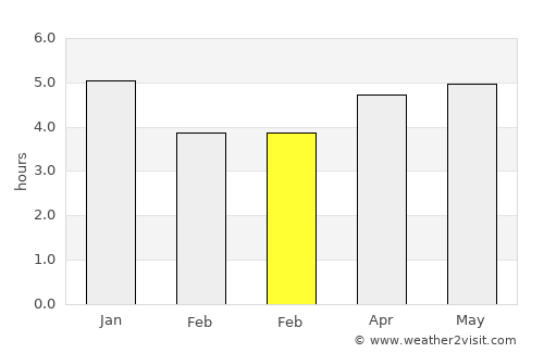 Jinjing average rain in February