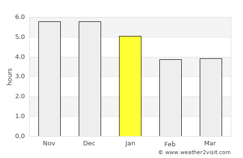 Jinjing average rain in January