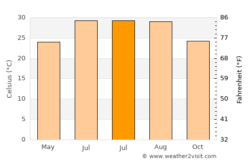 Jinjing average temperature in July