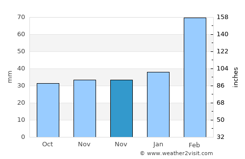 Jinjing average rain in November