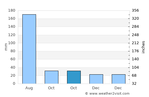 Jinjing average rain in October