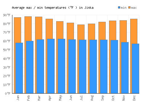 Jinka average minimum / maximum temperatures (Fahrenheit)