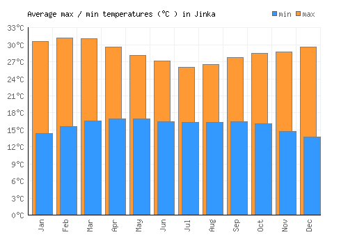 Jinka average minimum / maximum temperatures (Celsius)