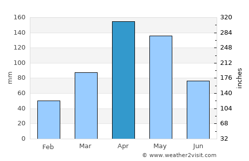 Jinka average rain in April