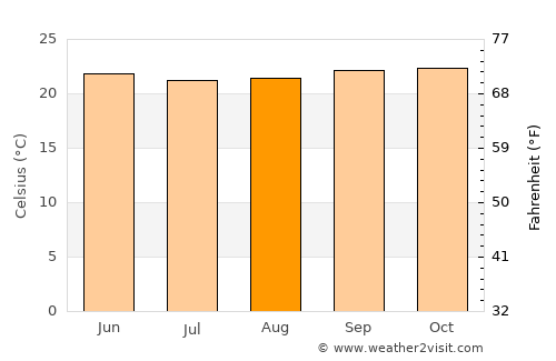 Jinka average temperature in August