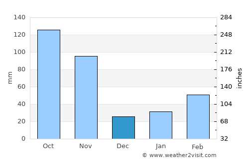 Jinka average rain in December