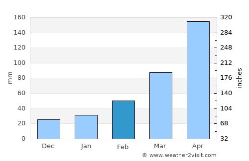 Jinka average rain in February
