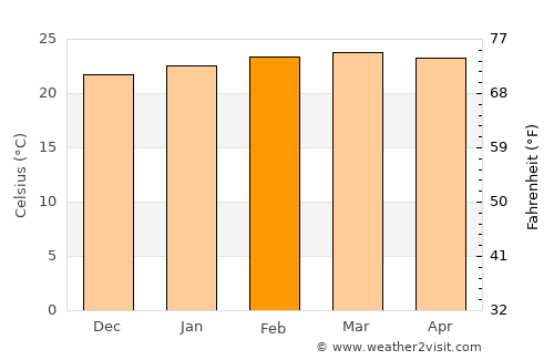 Jinka average temperature in February